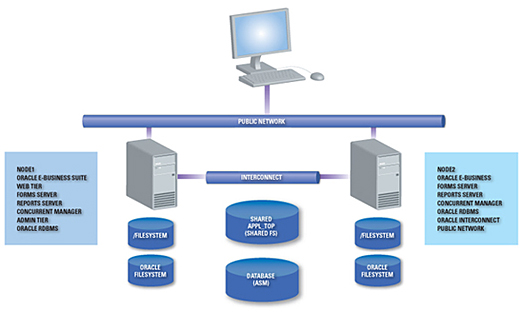 Example of Database Administration